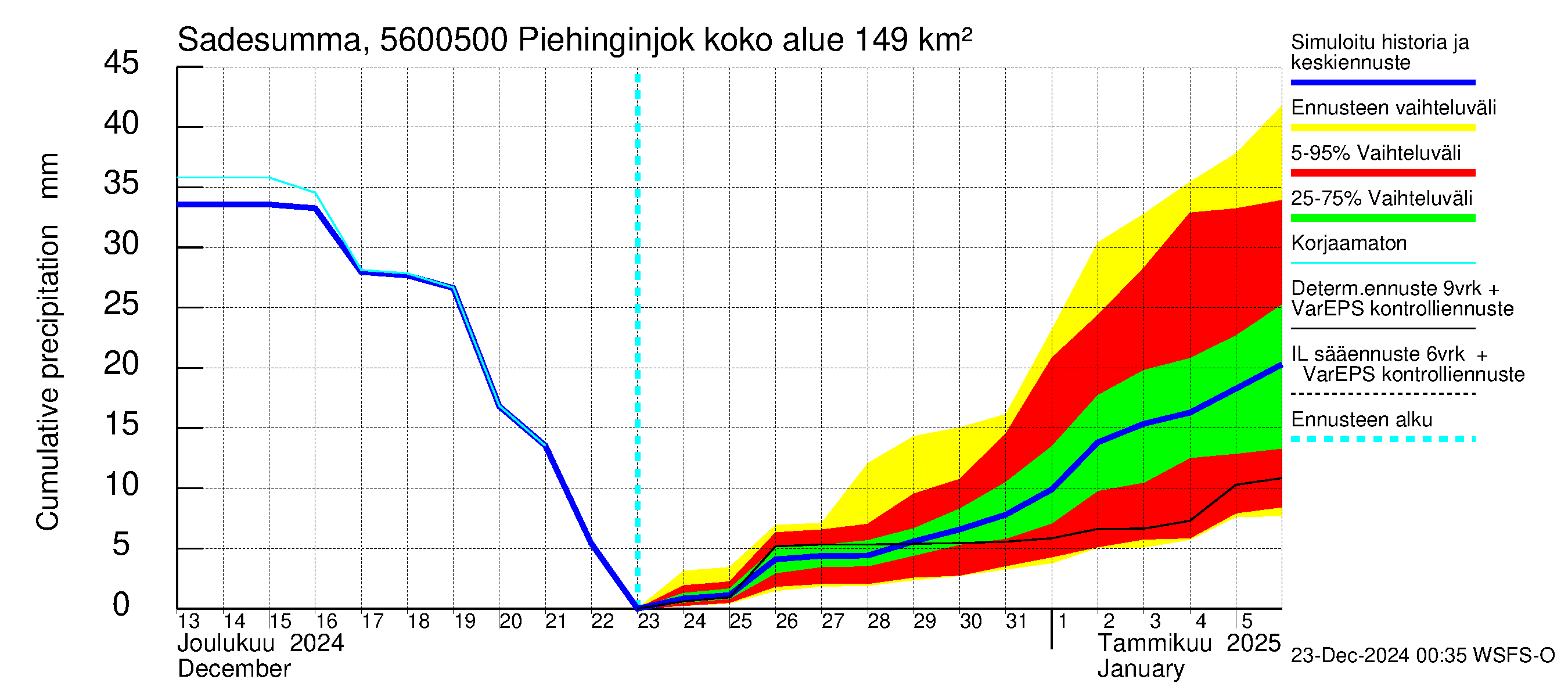 Piehinginjoen vesistöalue - Piehinginjoki: Sade - summa