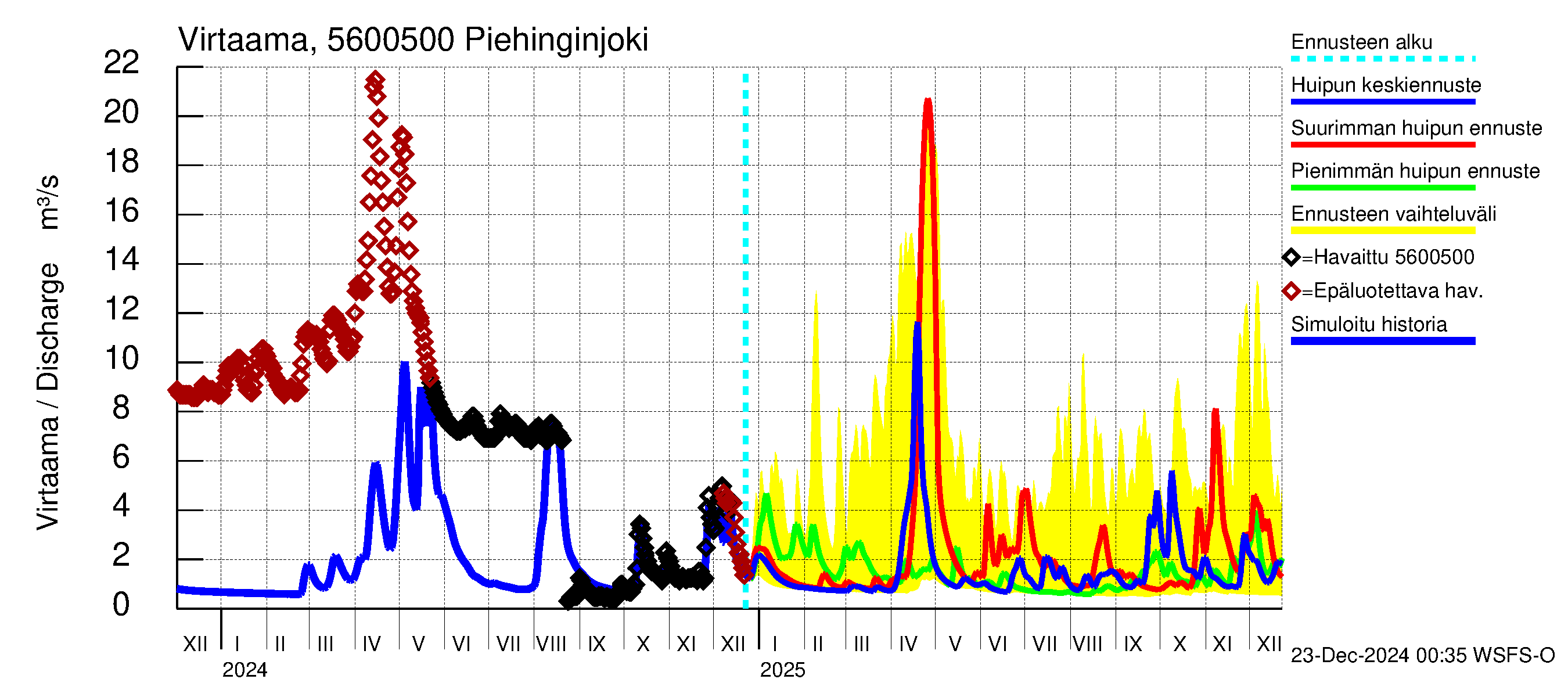 Piehinginjoen vesistöalue - Piehinginjoki: Virtaama / juoksutus - huippujen keski- ja ääriennusteet