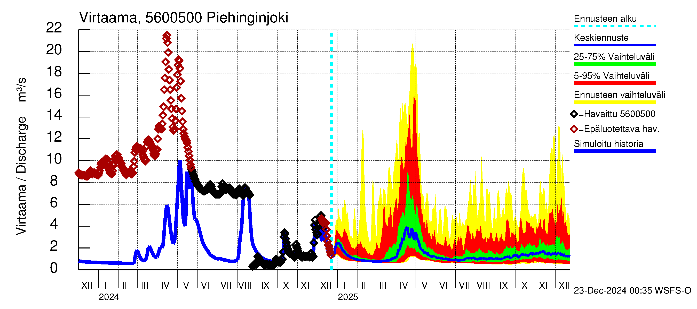 Piehinginjoen vesistöalue - Piehinginjoki: Virtaama / juoksutus - jakaumaennuste