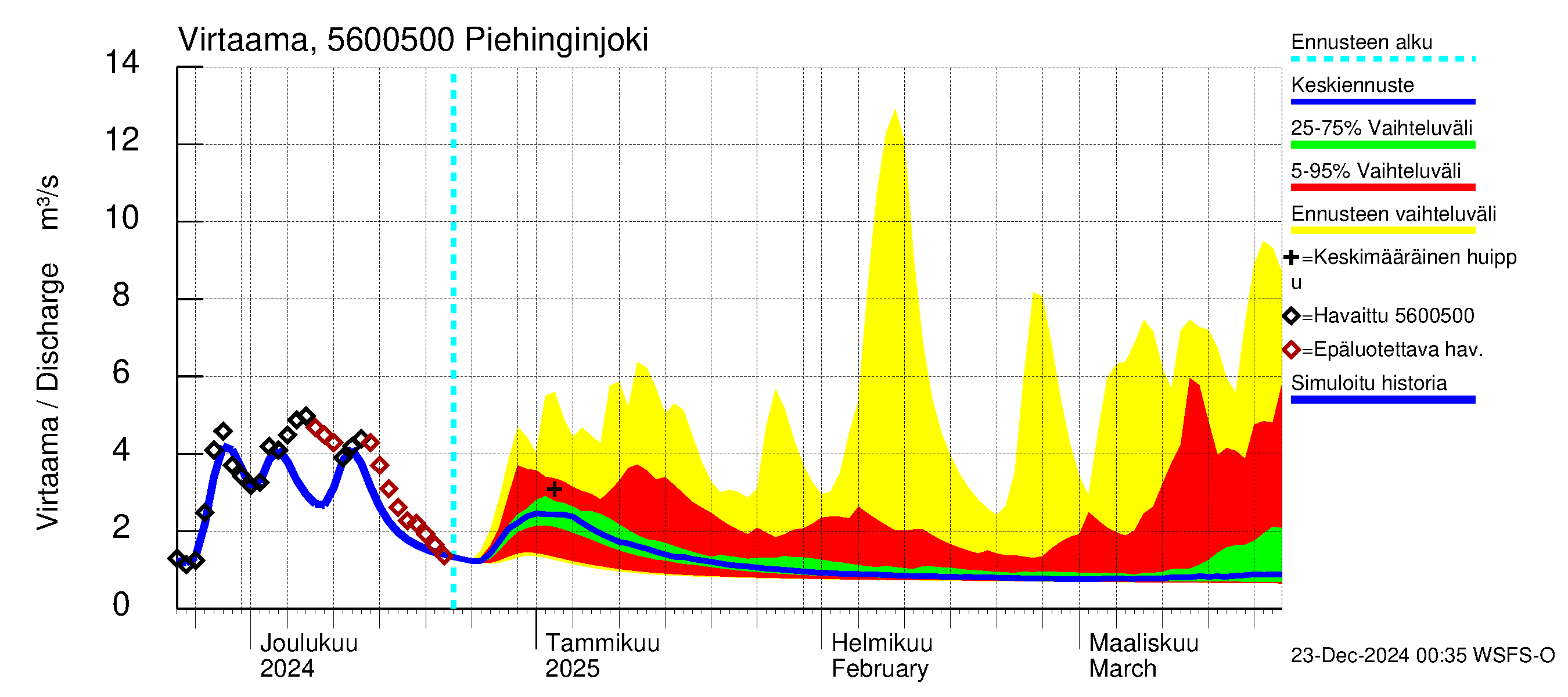 Piehinginjoen vesistöalue - Piehinginjoki: Virtaama / juoksutus - jakaumaennuste