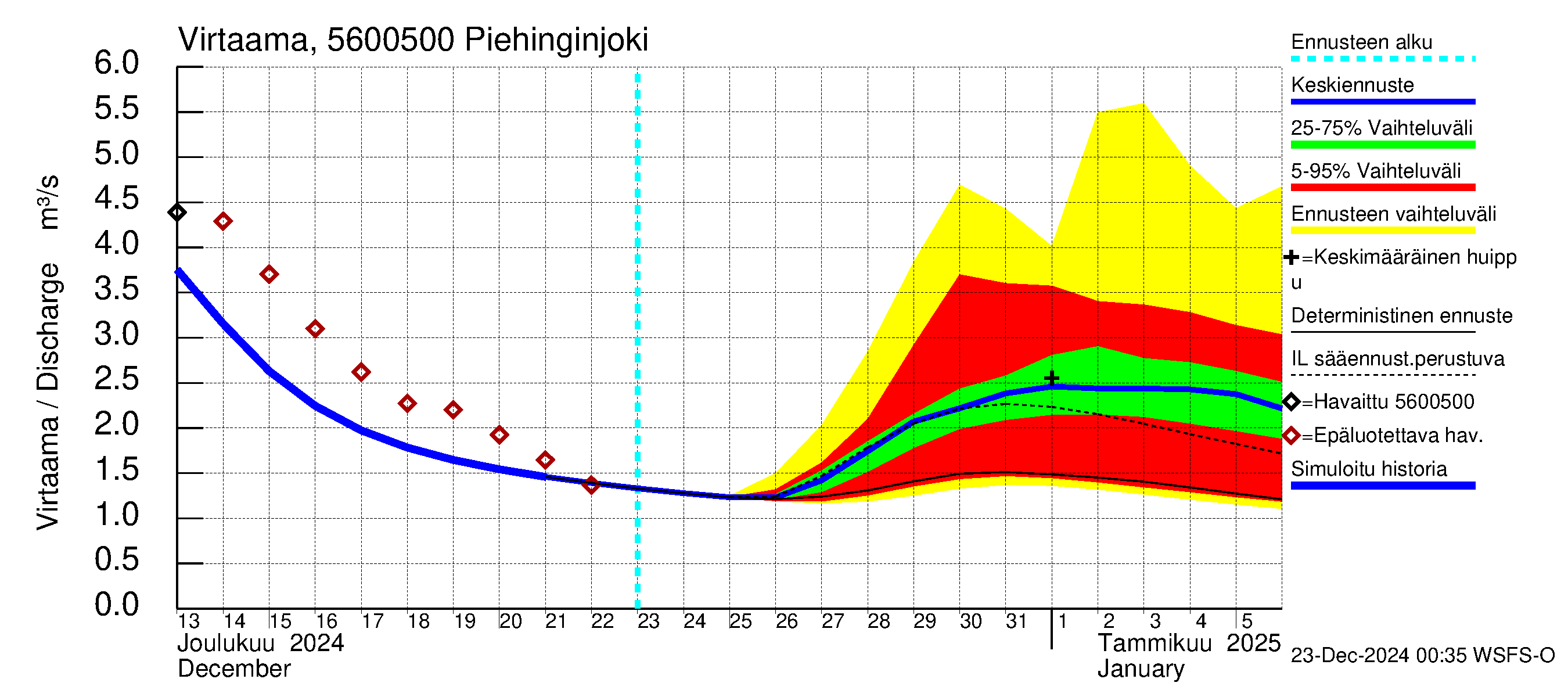 Piehinginjoen vesistöalue - Piehinginjoki: Virtaama / juoksutus - jakaumaennuste