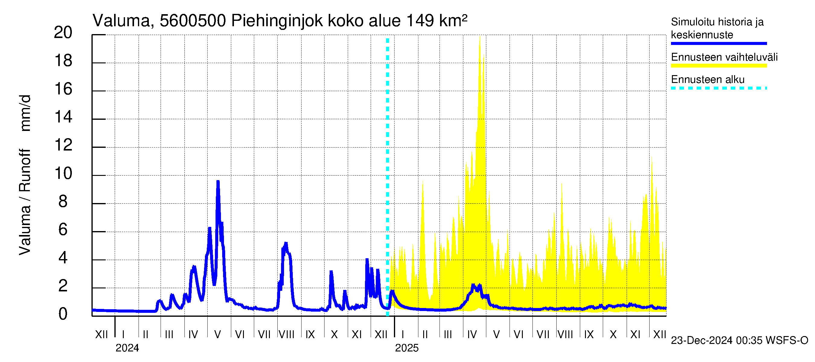 Piehinginjoen vesistöalue - Piehinginjoki: Valuma