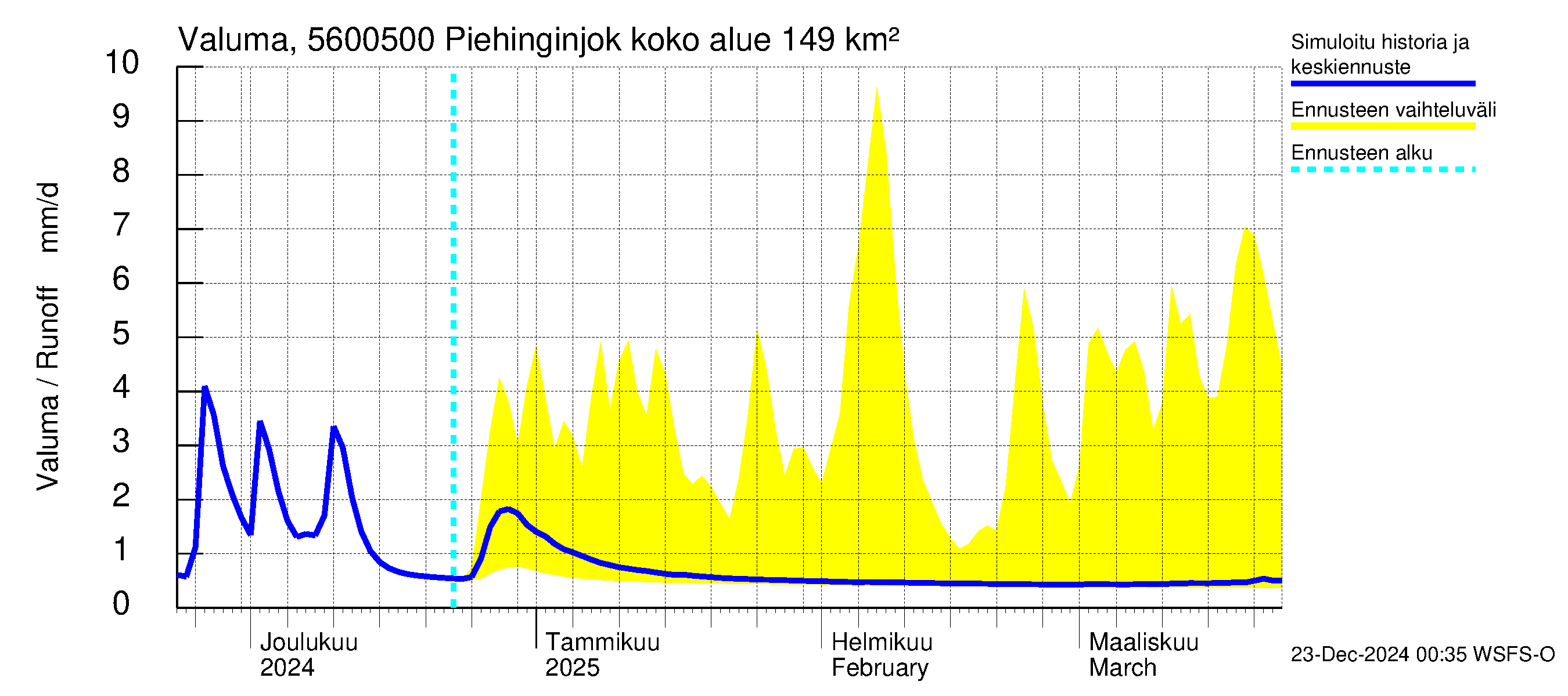 Piehinginjoen vesistöalue - Piehinginjoki: Valuma