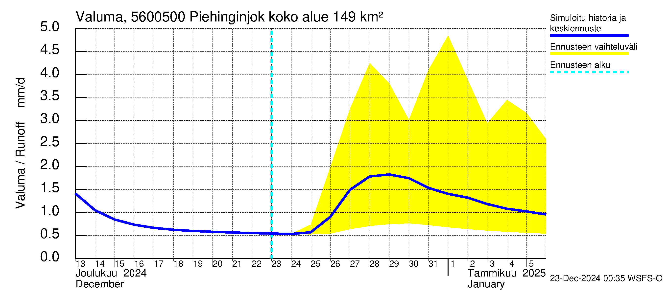 Piehinginjoen vesistöalue - Piehinginjoki: Valuma