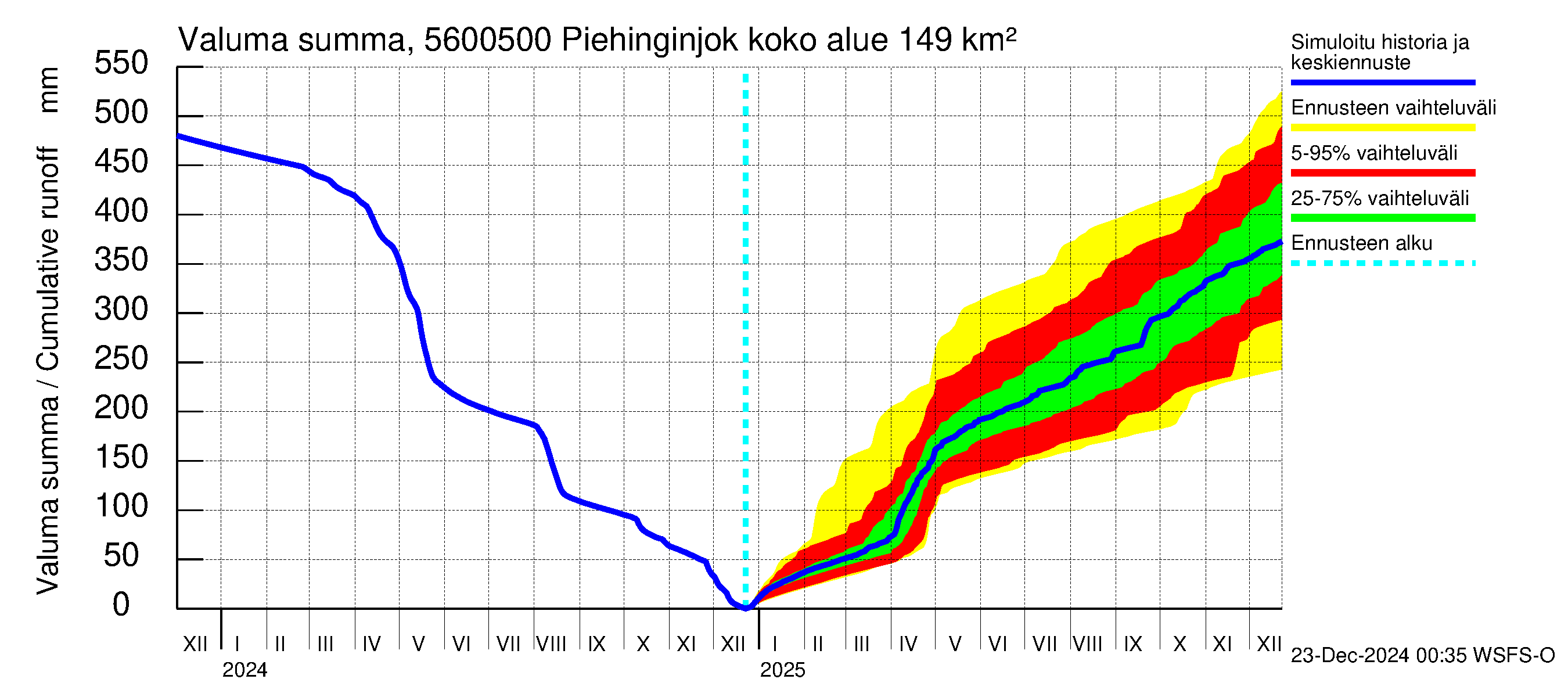 Piehinginjoen vesistöalue - Piehinginjoki: Valuma - summa