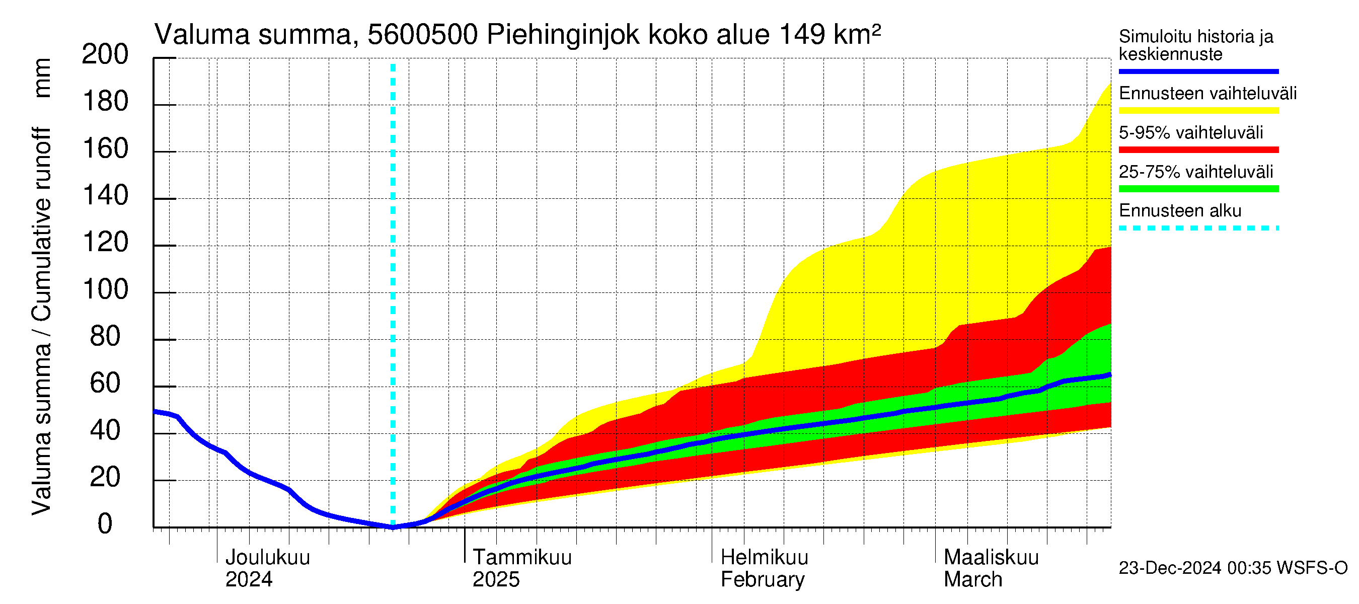 Piehinginjoen vesistöalue - Piehinginjoki: Valuma - summa