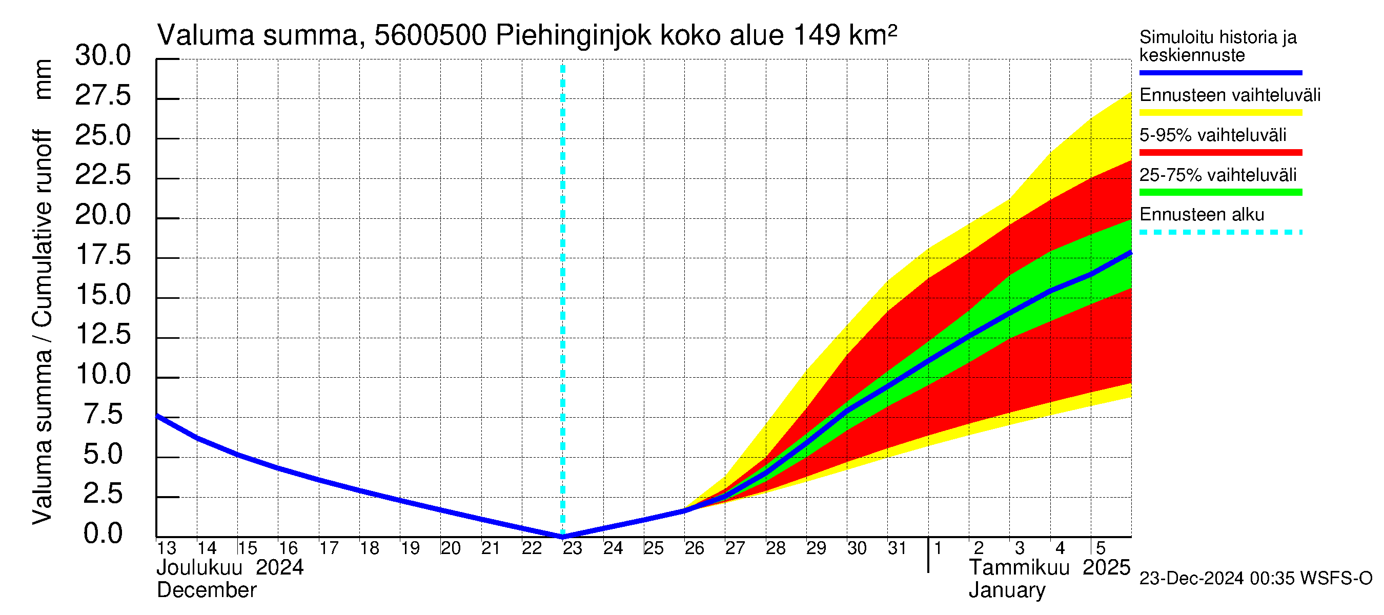 Piehinginjoen vesistöalue - Piehinginjoki: Valuma - summa