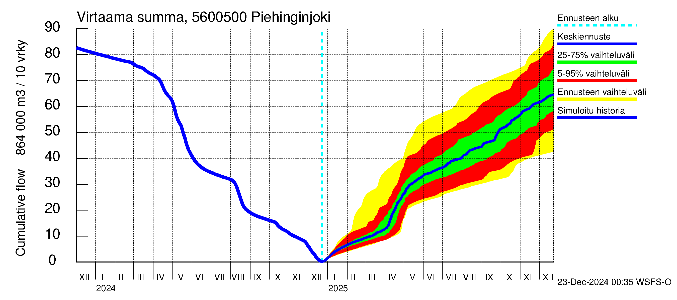 Piehinginjoen vesistöalue - Piehinginjoki: Virtaama / juoksutus - summa