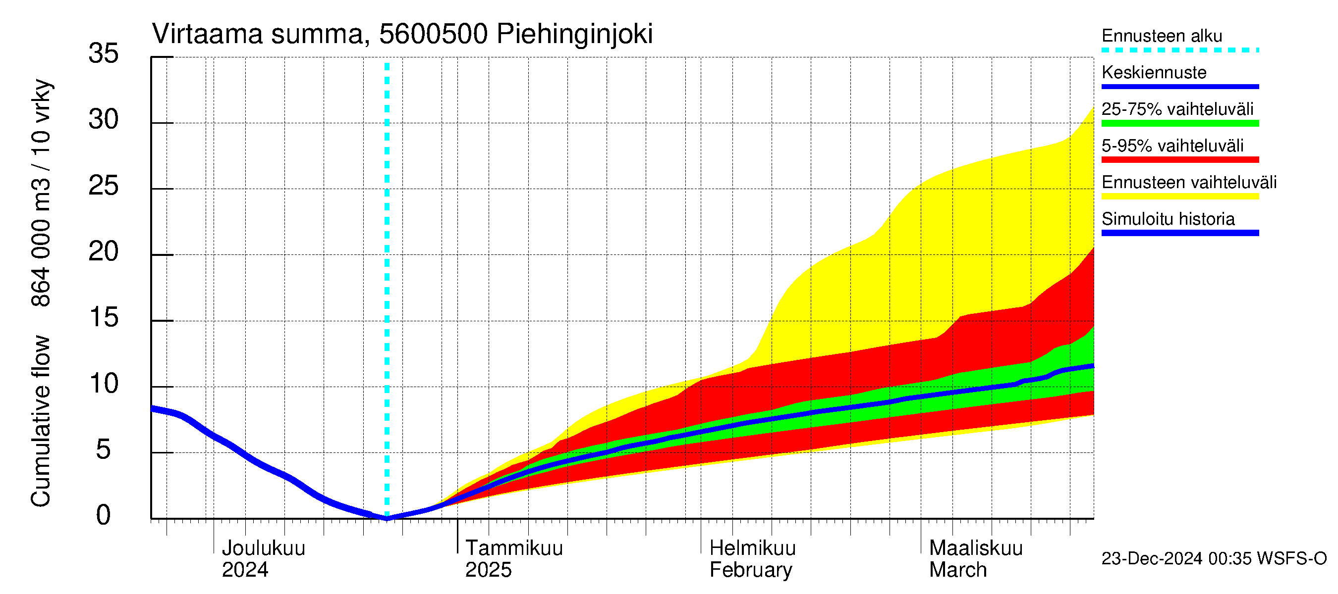 Piehinginjoen vesistöalue - Piehinginjoki: Virtaama / juoksutus - summa