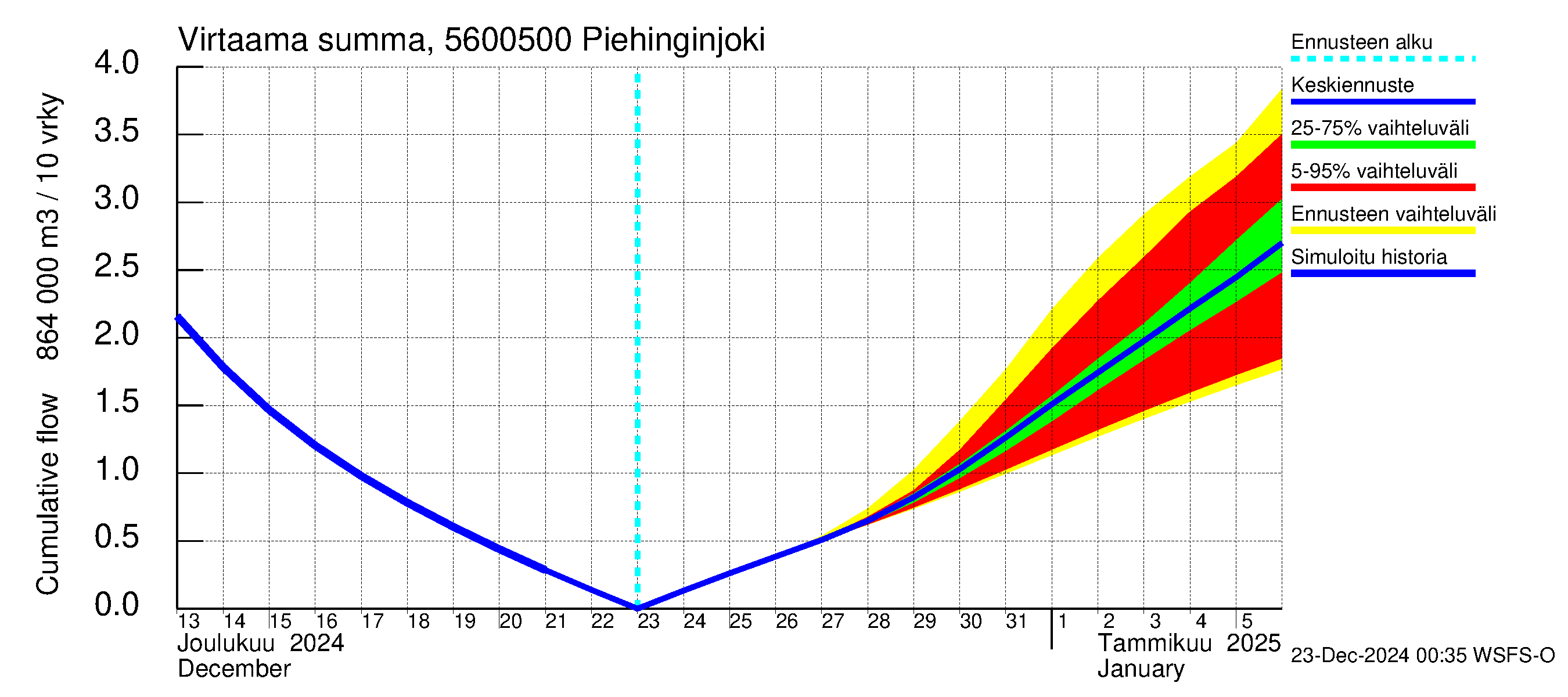 Piehinginjoen vesistöalue - Piehinginjoki: Virtaama / juoksutus - summa