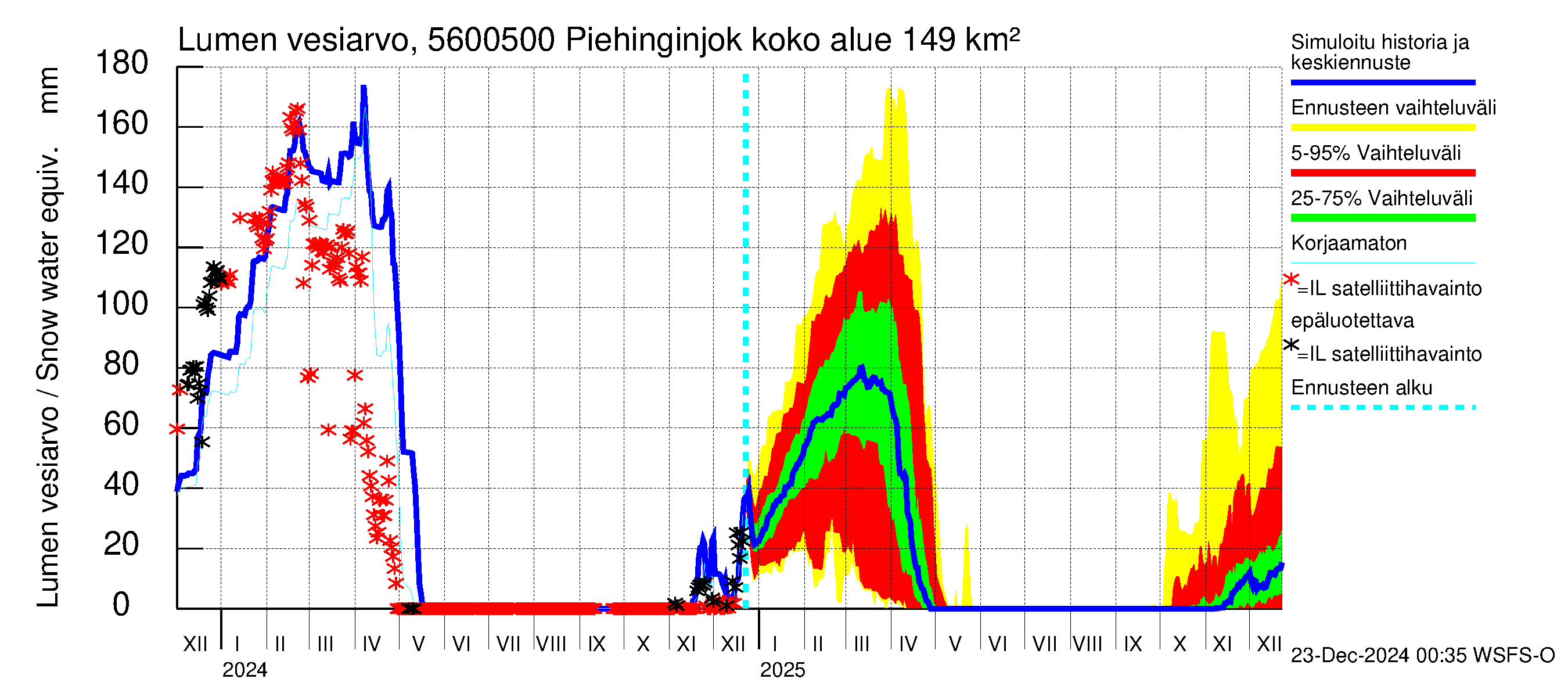 Piehinginjoen vesistöalue - Piehinginjoki: Lumen vesiarvo