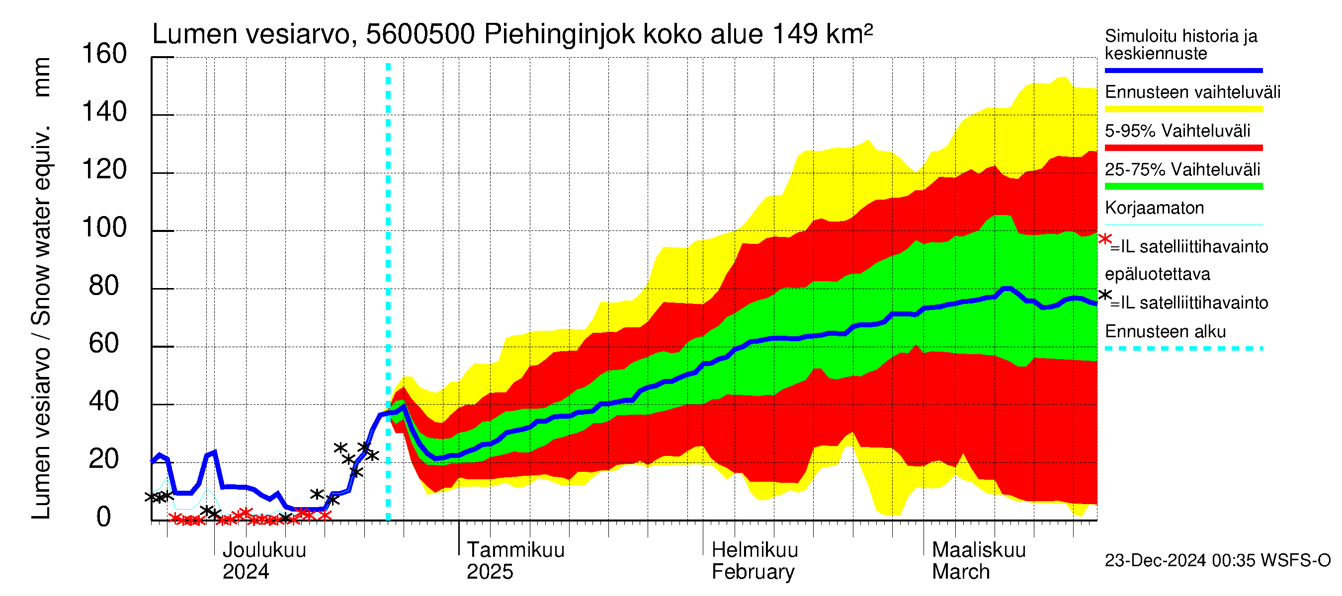 Piehinginjoen vesistöalue - Piehinginjoki: Lumen vesiarvo