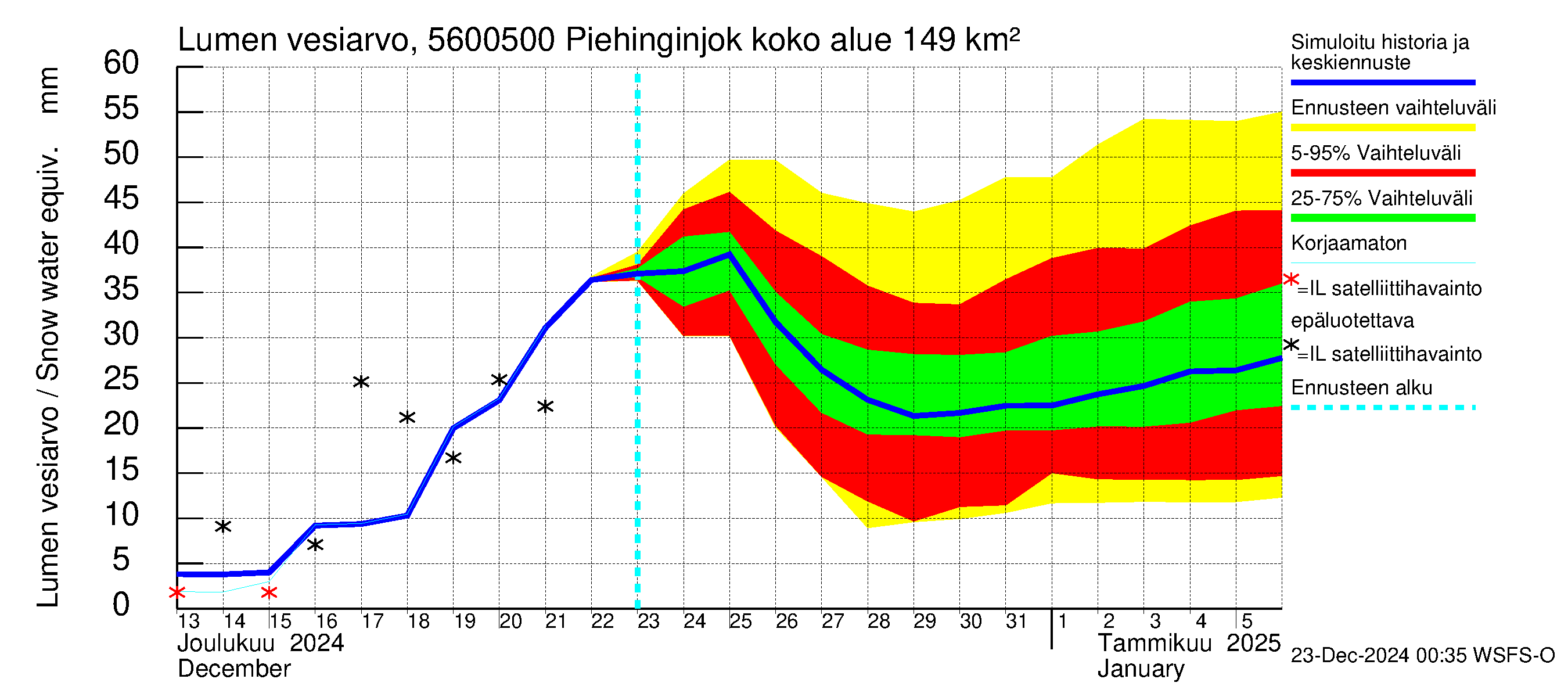 Piehinginjoen vesistöalue - Piehinginjoki: Lumen vesiarvo