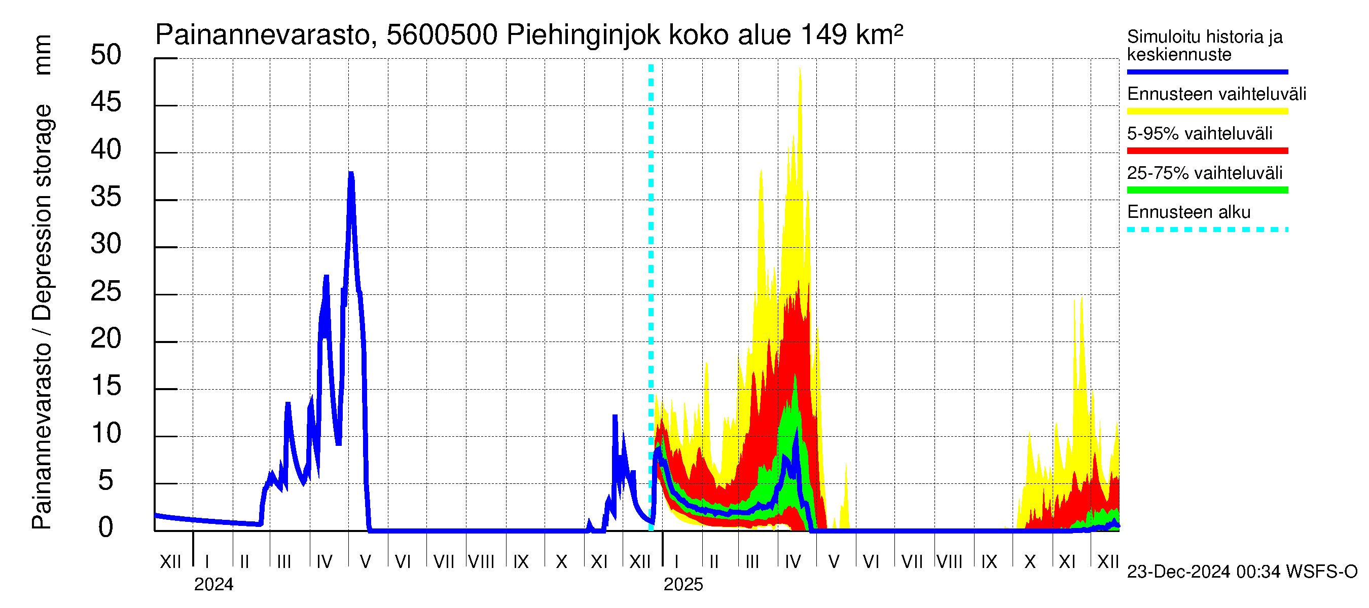 Piehinginjoen vesistöalue - Piehinginjoki: Painannevarasto