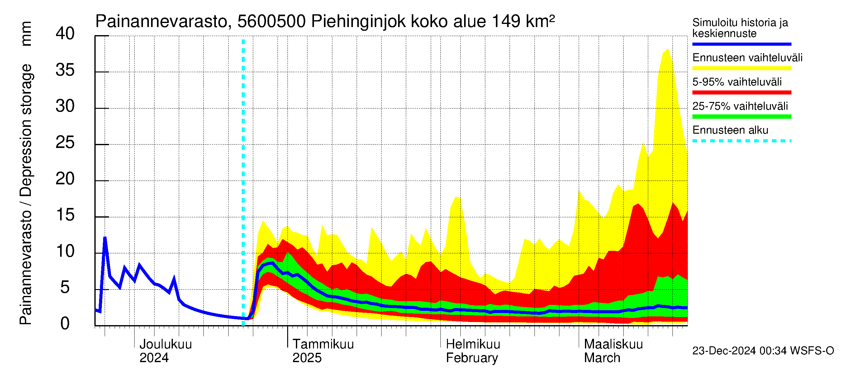 Piehinginjoen vesistöalue - Piehinginjoki: Painannevarasto