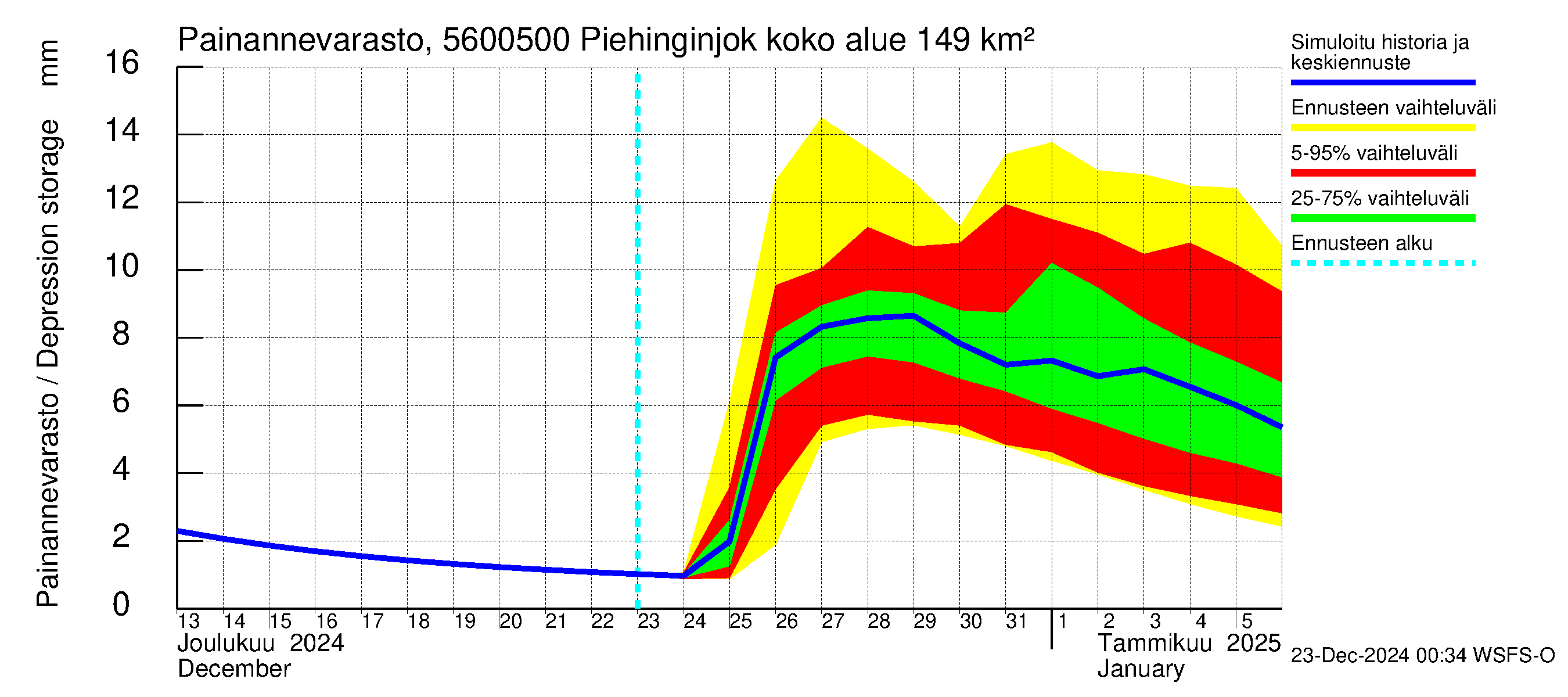 Piehinginjoen vesistöalue - Piehinginjoki: Painannevarasto