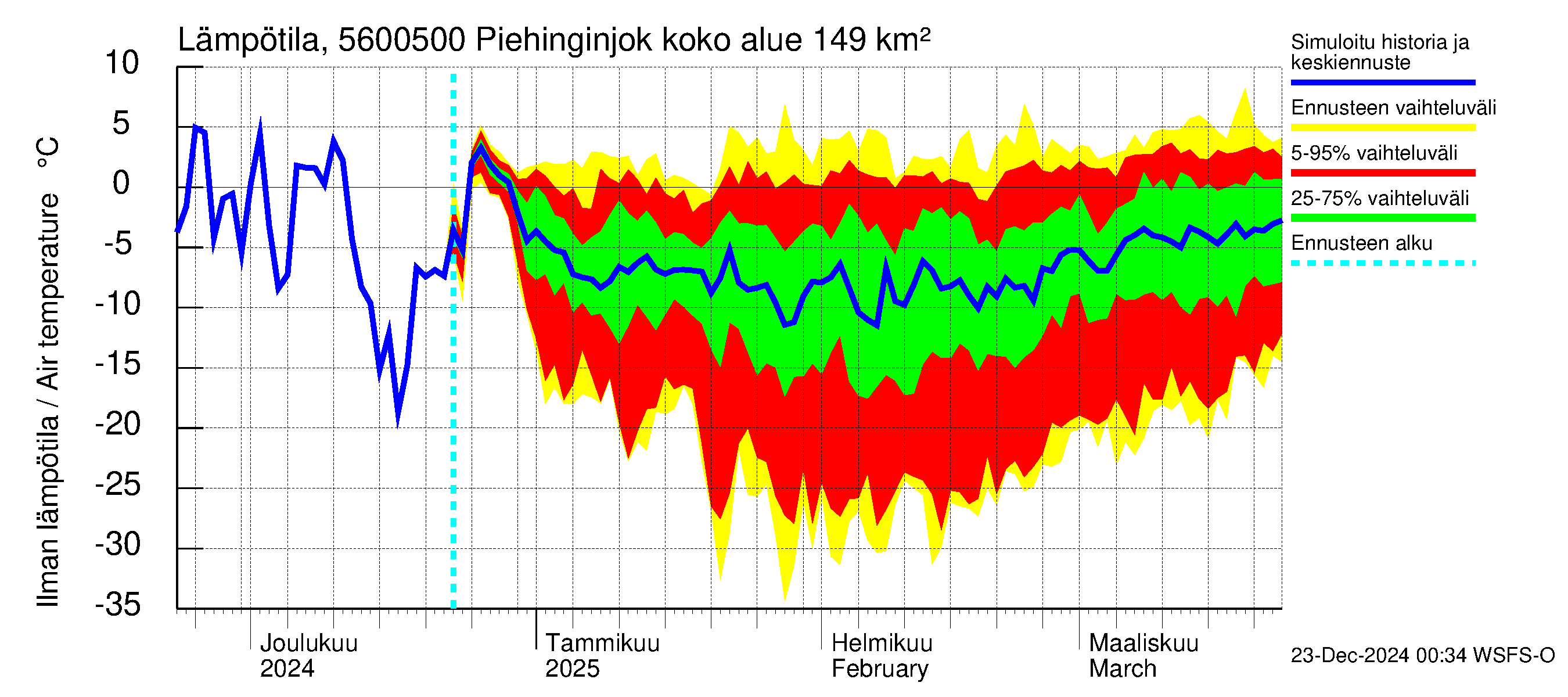 Piehinginjoen vesistöalue - Piehinginjoki: Ilman lämpötila