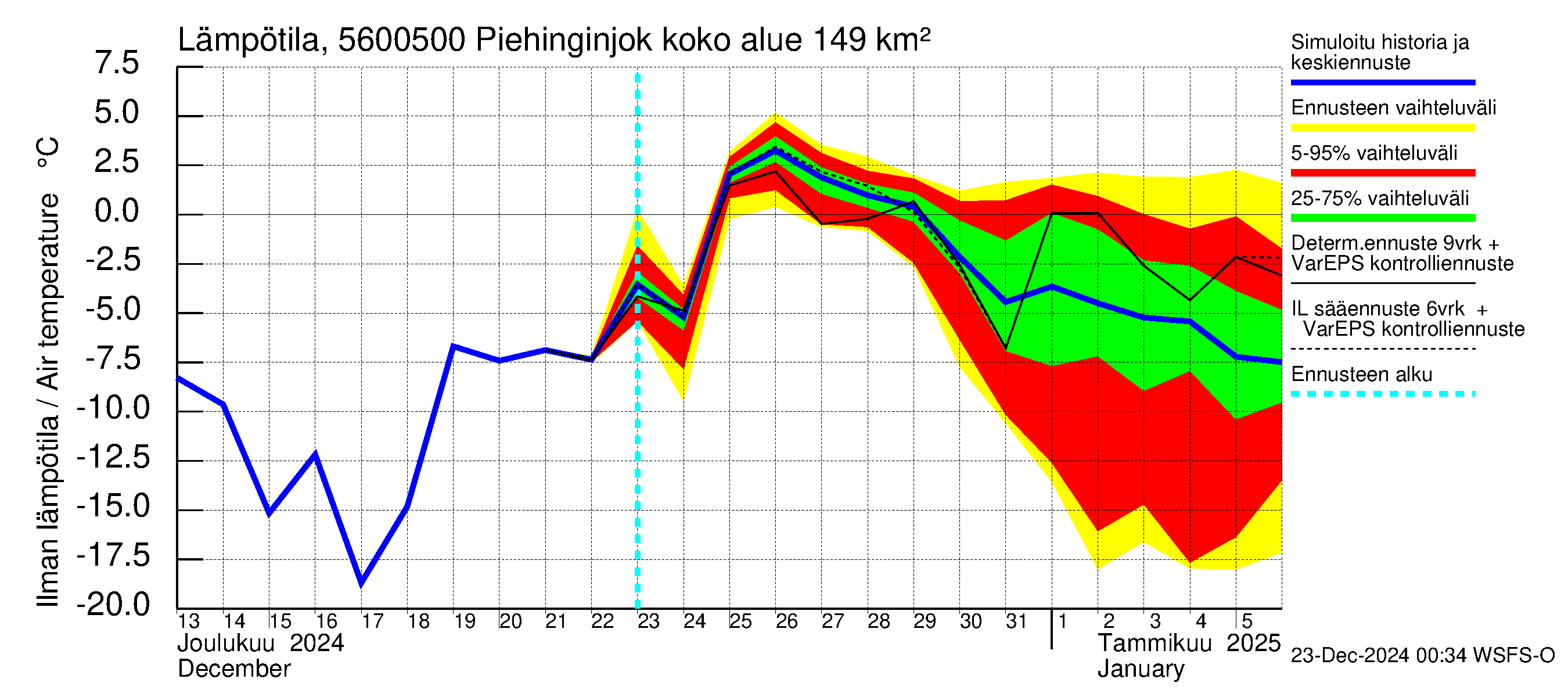 Piehinginjoen vesistöalue - Piehinginjoki: Ilman lämpötila