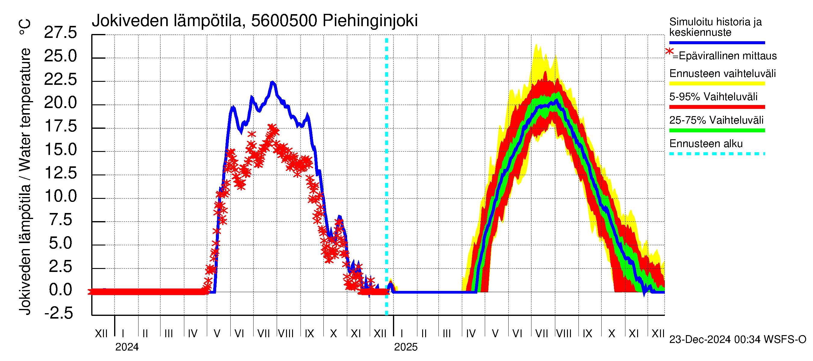 Piehinginjoen vesistöalue - Piehinginjoki: Jokiveden lämpötila