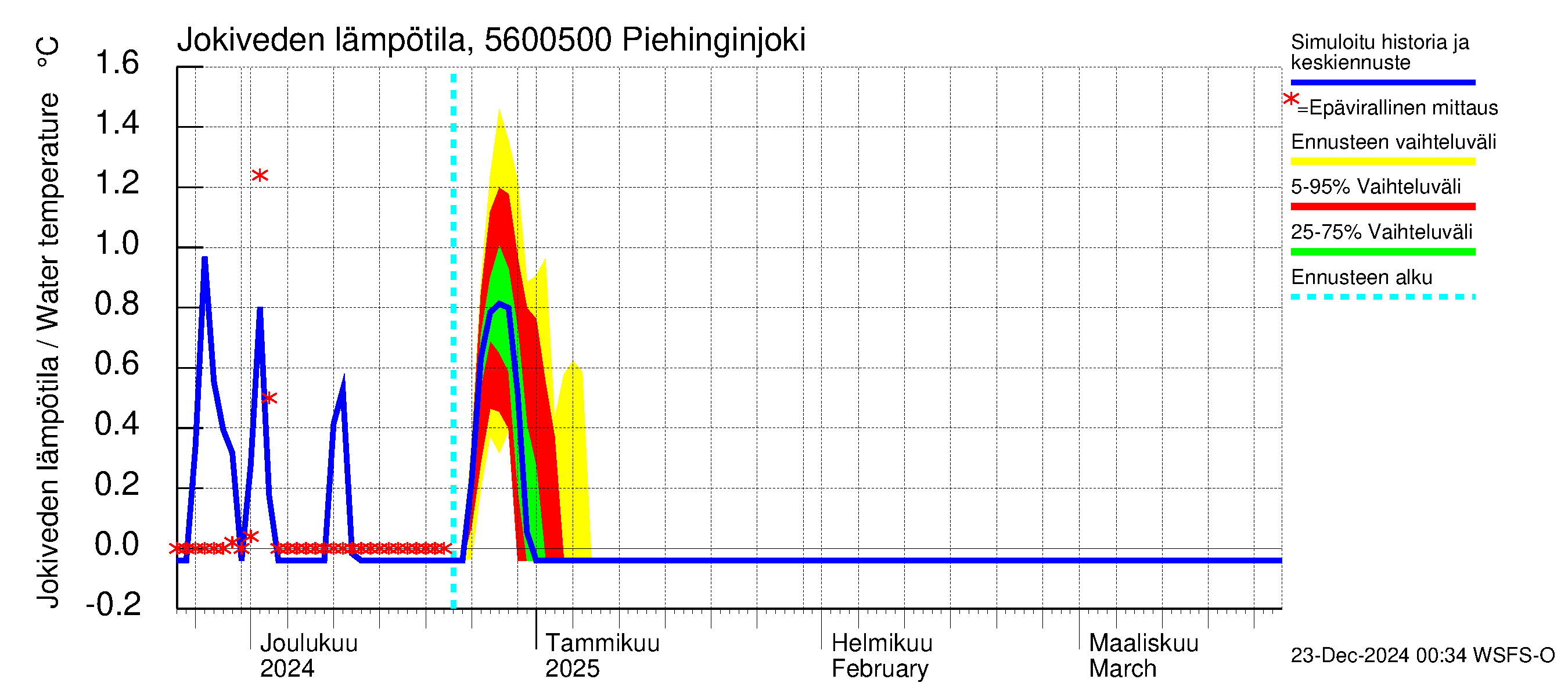 Piehinginjoen vesistöalue - Piehinginjoki: Jokiveden lämpötila