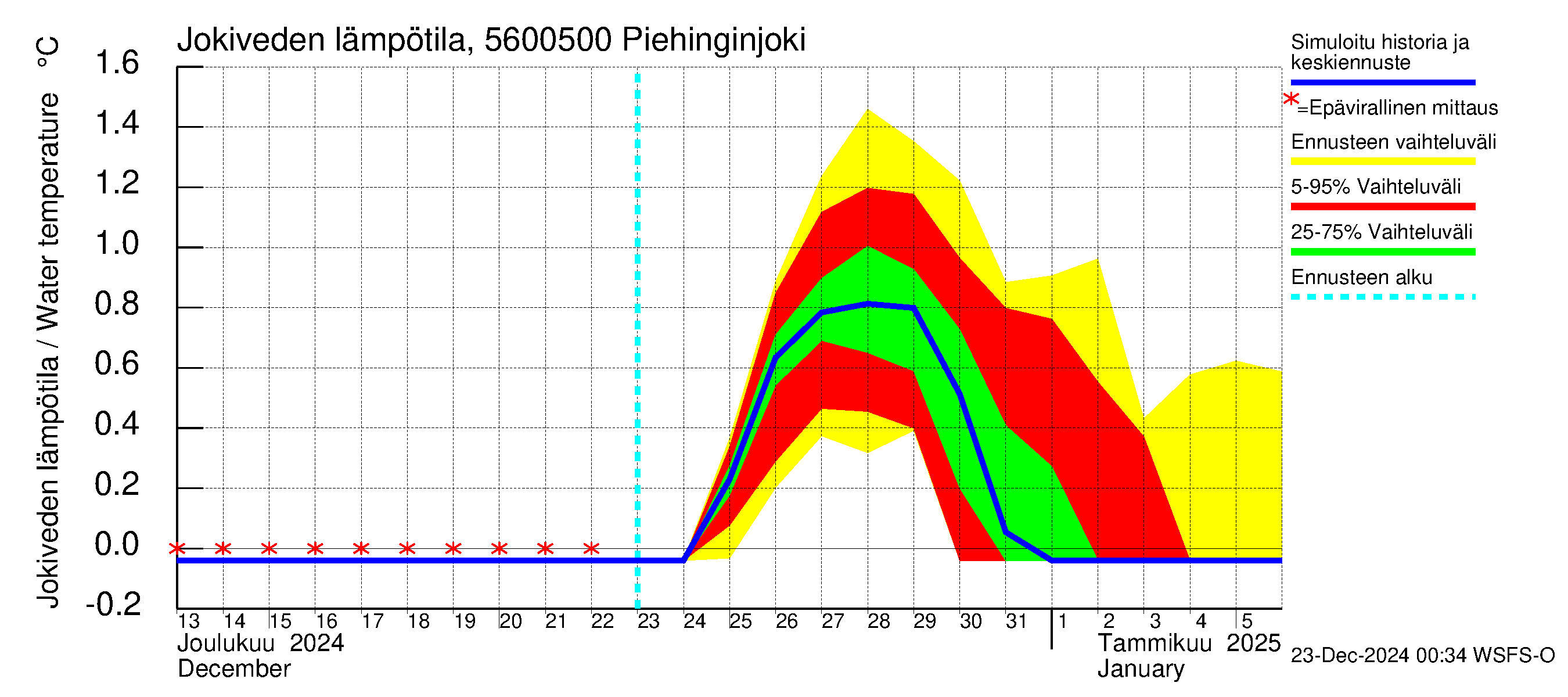 Piehinginjoen vesistöalue - Piehinginjoki: Jokiveden lämpötila