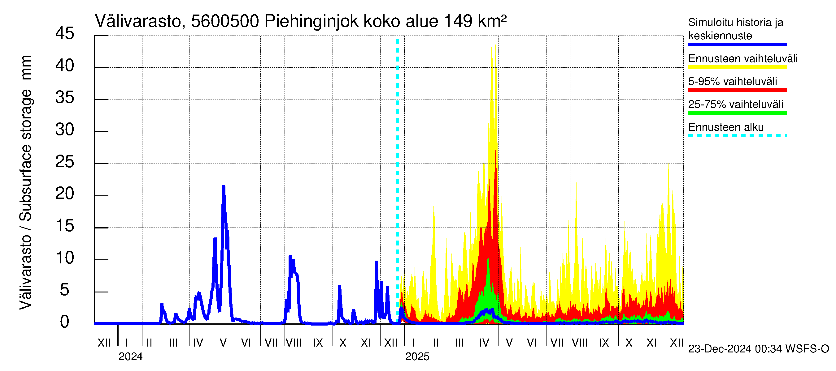 Piehinginjoen vesistöalue - Piehinginjoki: Välivarasto