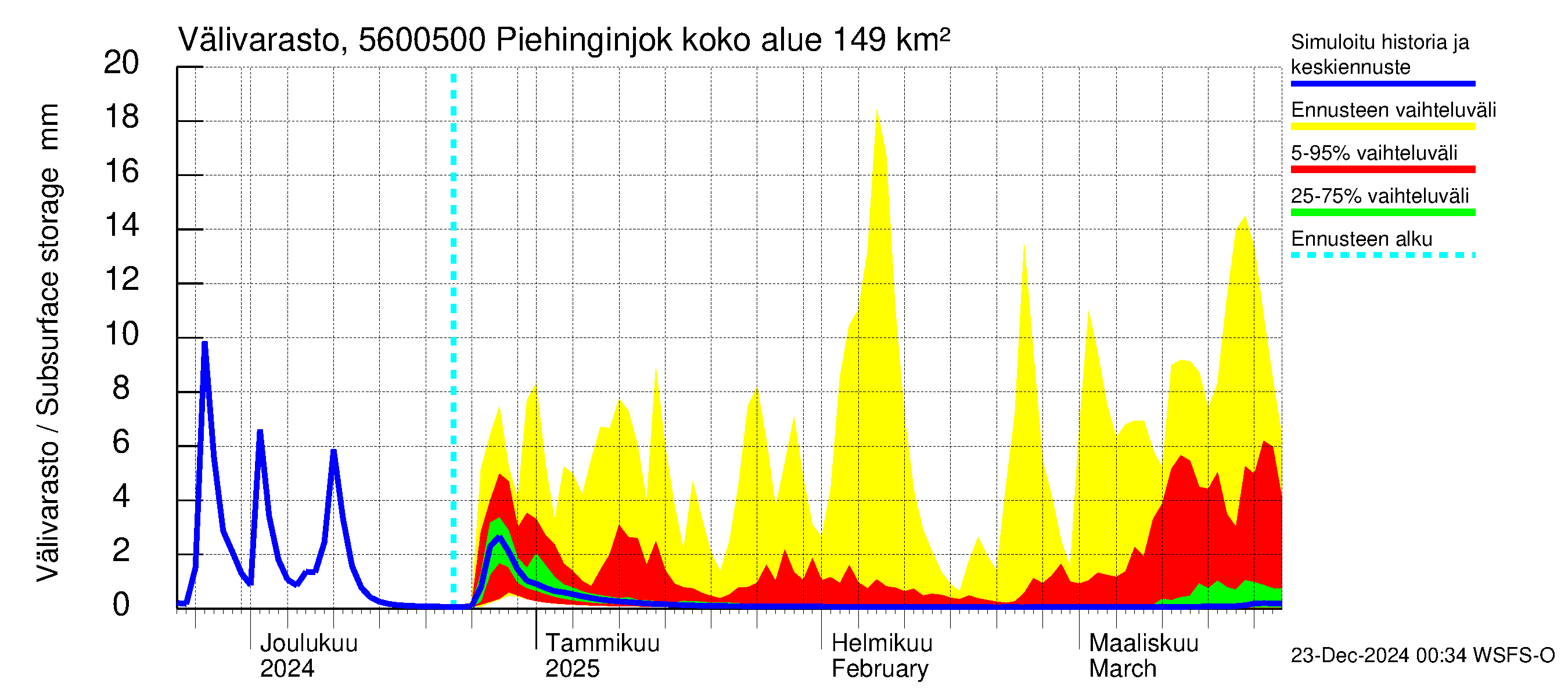 Piehinginjoen vesistöalue - Piehinginjoki: Välivarasto