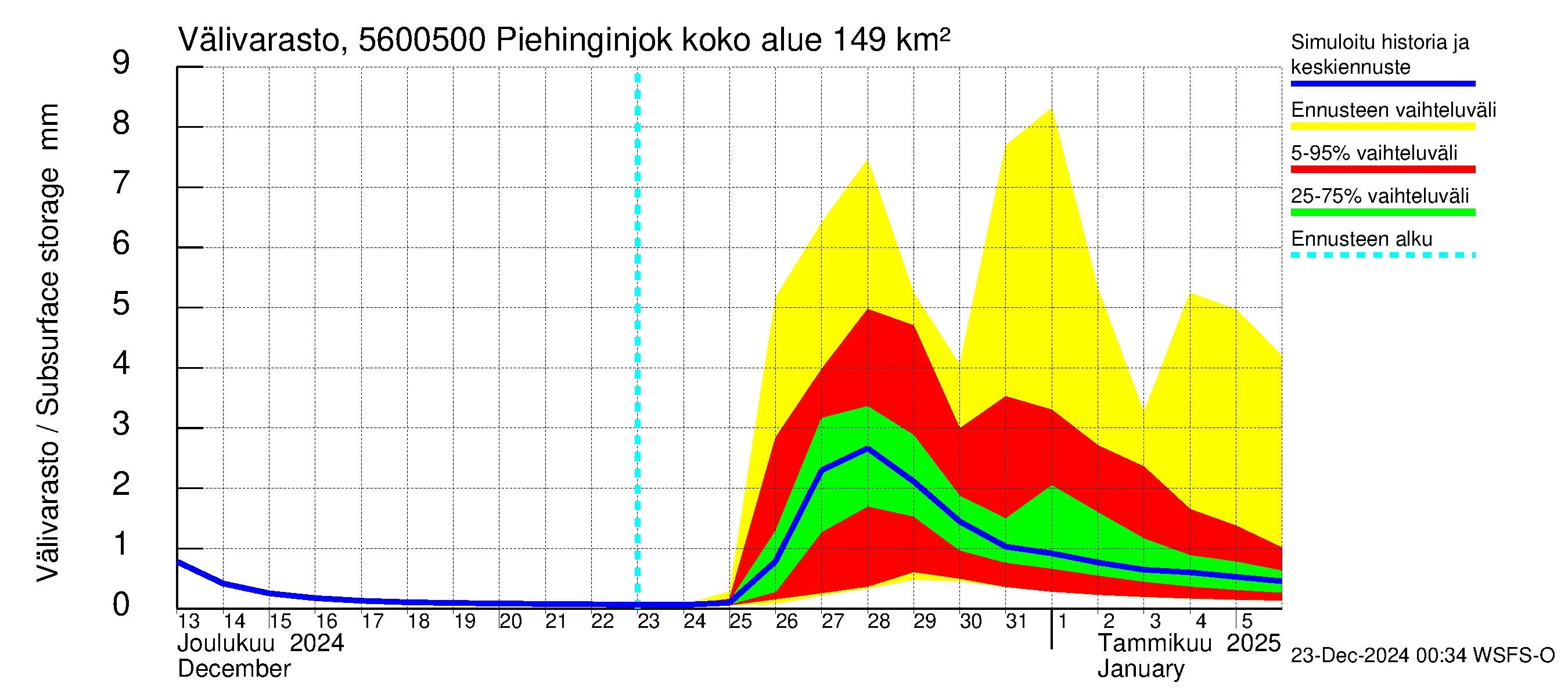 Piehinginjoen vesistöalue - Piehinginjoki: Välivarasto