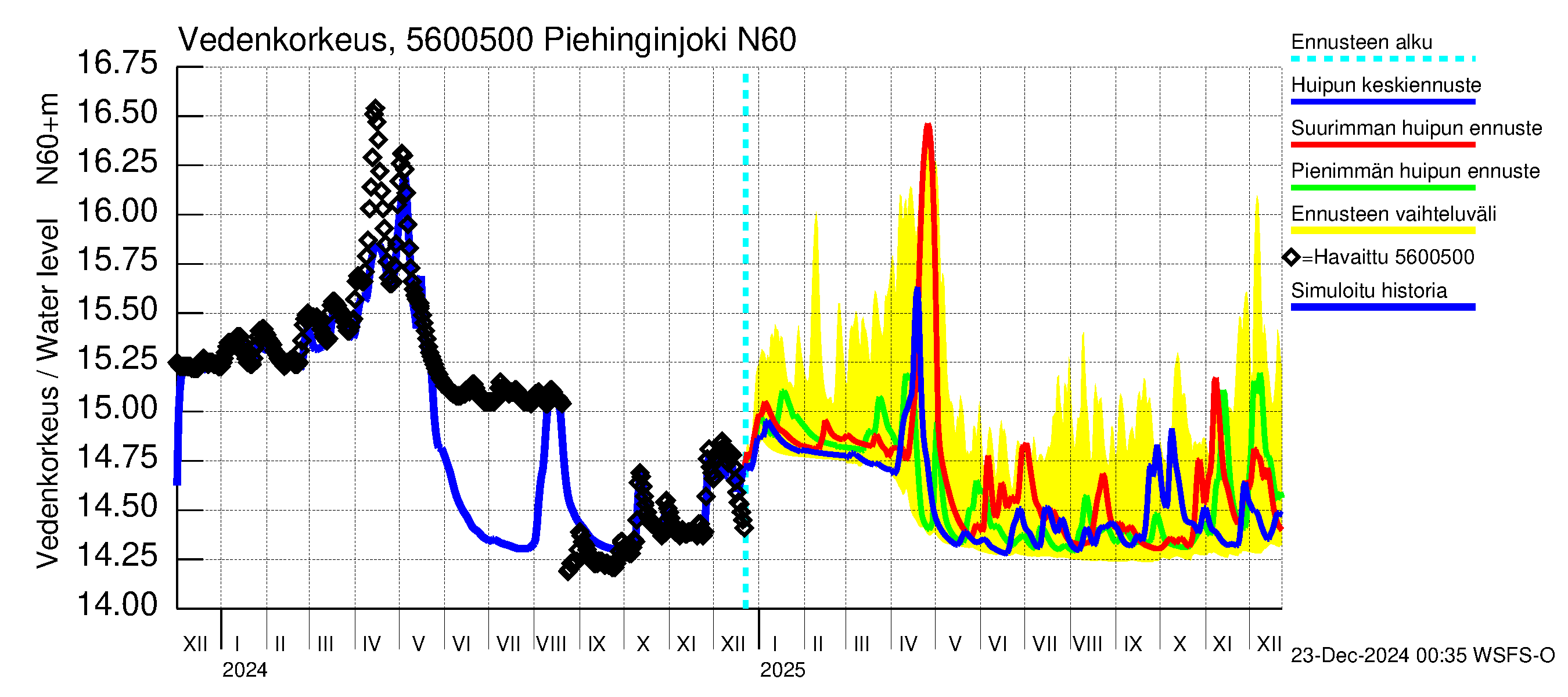 Piehinginjoen vesistöalue - Piehinginjoki: Vedenkorkeus - huippujen keski- ja ääriennusteet