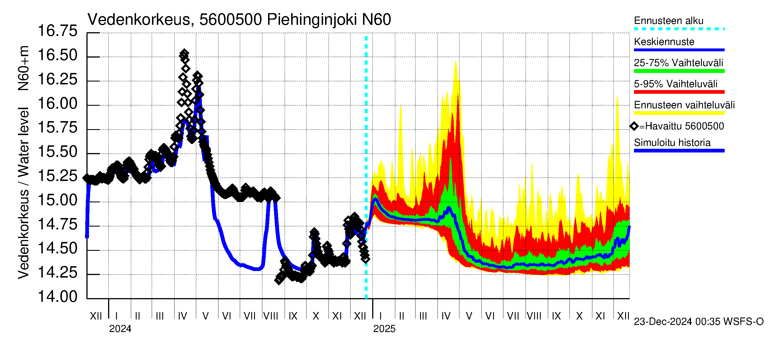 Piehinginjoen vesistöalue - Piehinginjoki: Vedenkorkeus - jakaumaennuste