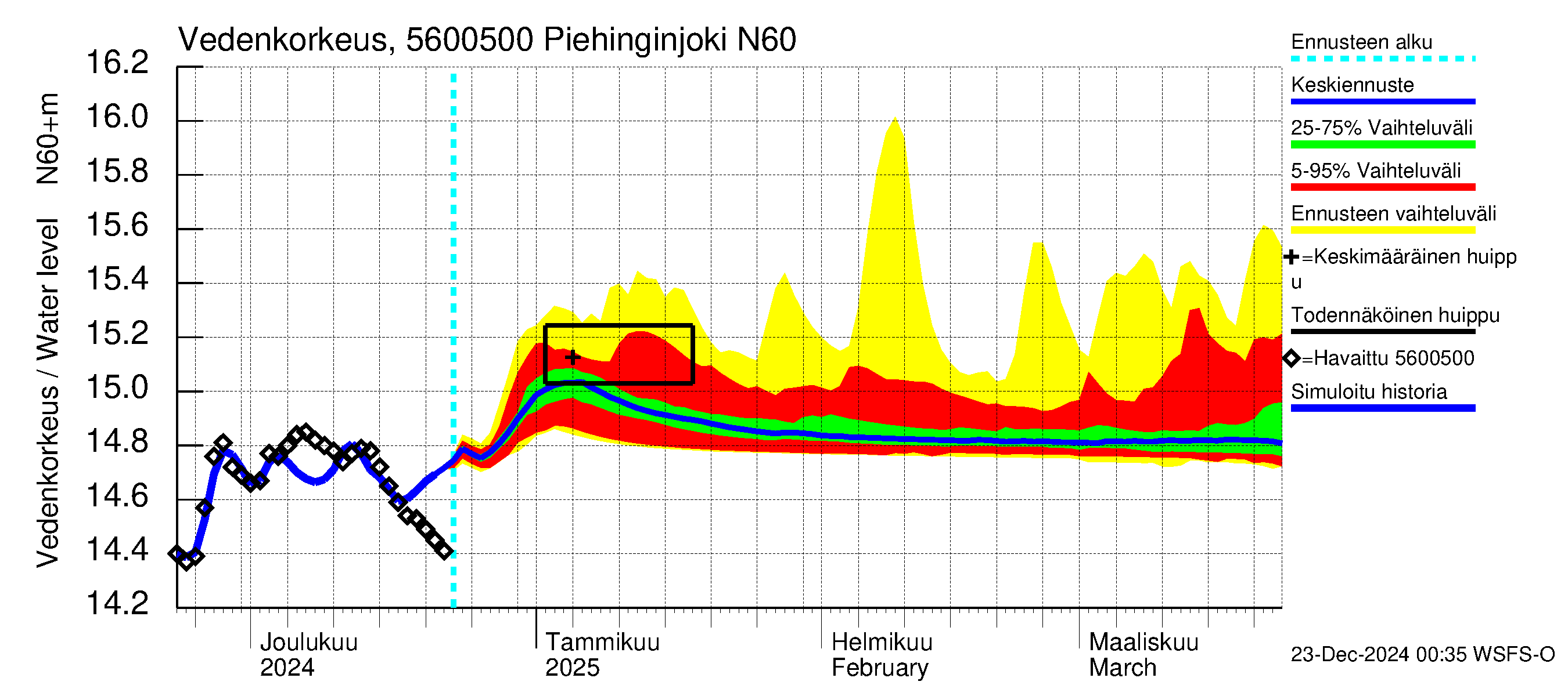 Piehinginjoen vesistöalue - Piehinginjoki: Vedenkorkeus - jakaumaennuste