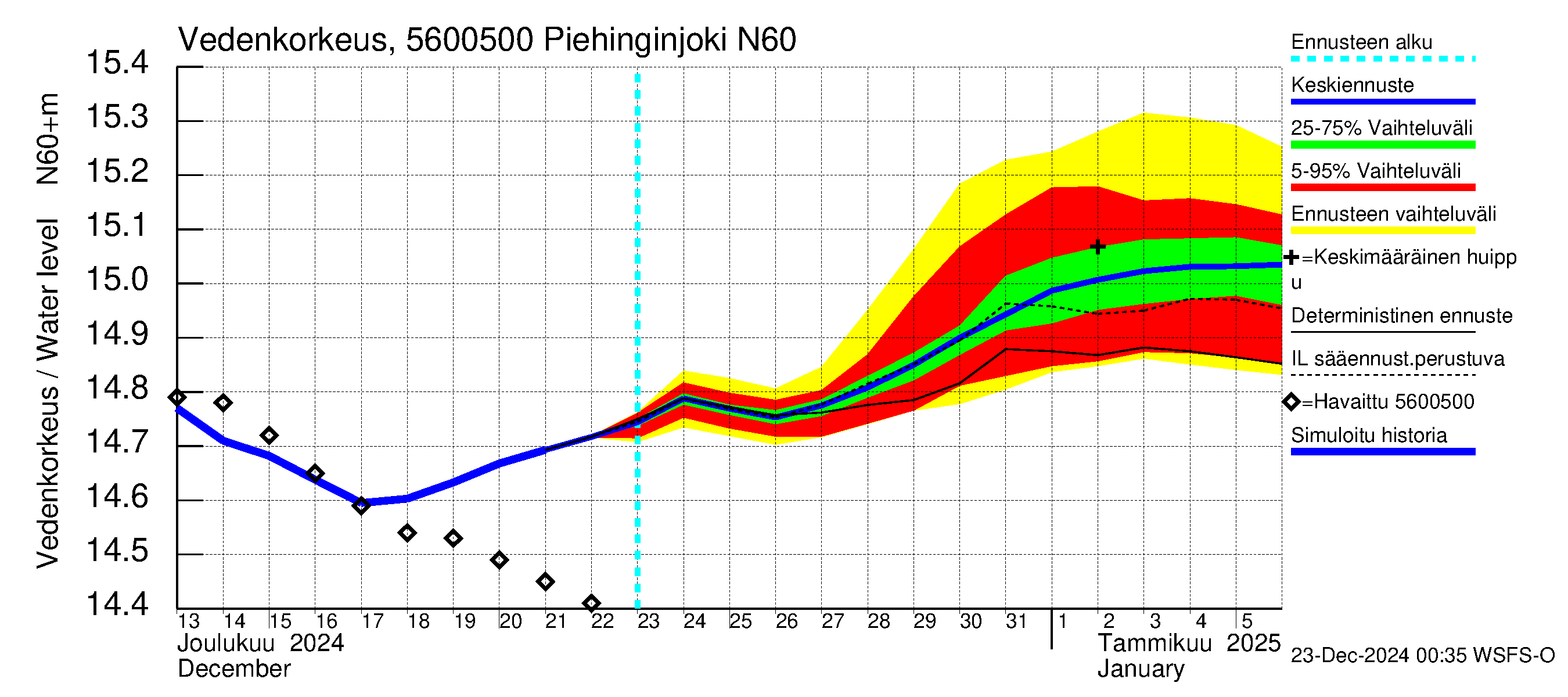 Piehinginjoen vesistöalue - Piehinginjoki: Vedenkorkeus - jakaumaennuste