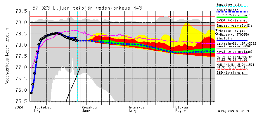 Siikajoen vesistöalue - Uljuan tekojärvi: Vedenkorkeus - jakaumaennuste