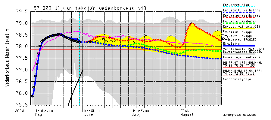 Siikajoen vesistöalue - Uljuan tekojärvi: Vedenkorkeus - huippujen keski- ja riennusteet
