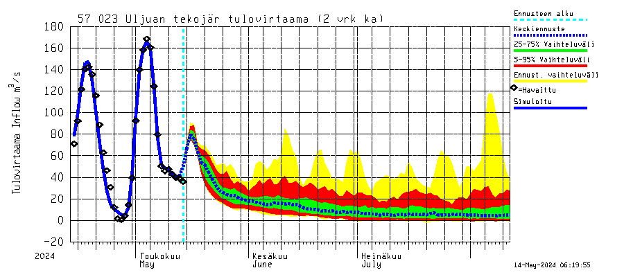 Siikajoen vesistöalue - Uljuan tekojärvi: Tulovirtaama (usean vuorokauden liukuva keskiarvo) - jakaumaennuste