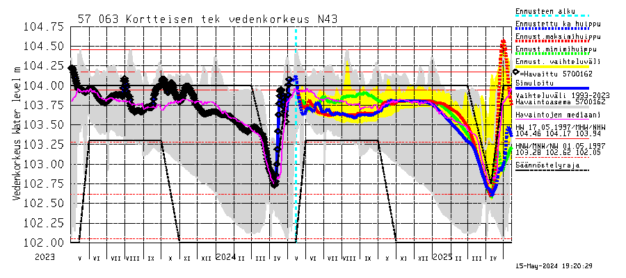Siikajoen vesistöalue - Kortteisen tekojärvi: Vedenkorkeus - huippujen keski- ja riennusteet