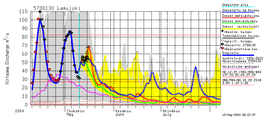 Siikajoen vesistöalue - Lamujoki: Virtaama / juoksutus - huippujen keski- ja riennusteet