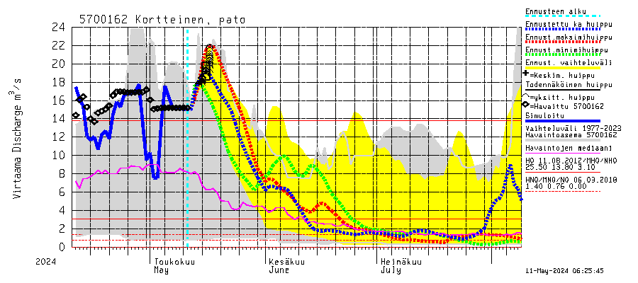 Siikajoen vesistöalue - Kortteisen tekojärvi: Lhtvirtaama / juoksutus - huippujen keski- ja riennusteet
