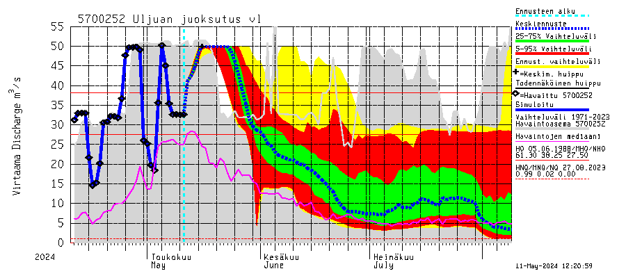 Siikajoen vesistöalue - Uljuan tekojärvi: Lhtvirtaama / juoksutus - jakaumaennuste