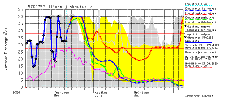 Siikajoen vesistöalue - Uljuan tekojärvi: Lhtvirtaama / juoksutus - huippujen keski- ja riennusteet