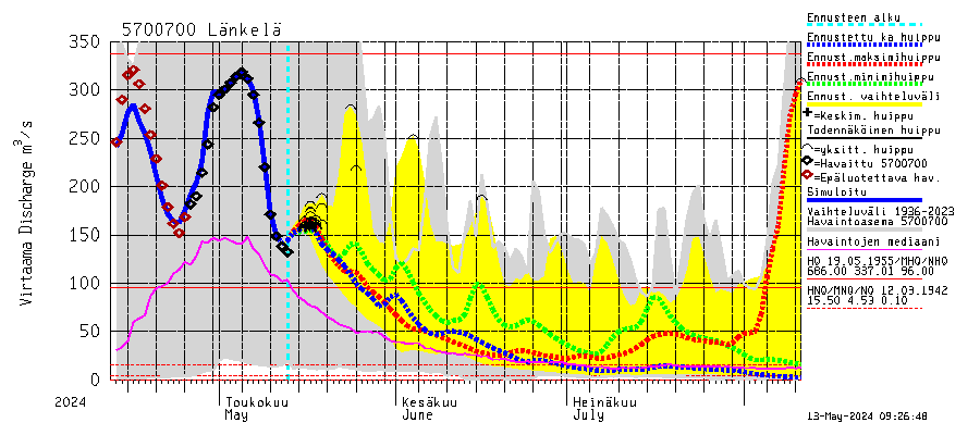 Siikajoen vesistöalue - Länkelä: Virtaama / juoksutus - huippujen keski- ja riennusteet