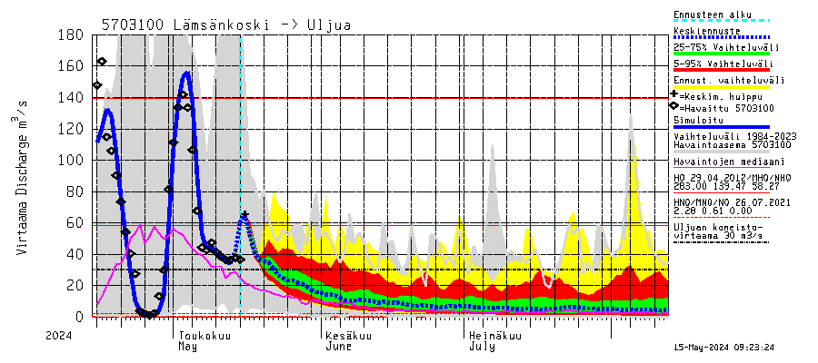 Siikajoen vesistöalue - Lämsänkoski Uljuan tulovirtaama: Virtaama / juoksutus - jakaumaennuste