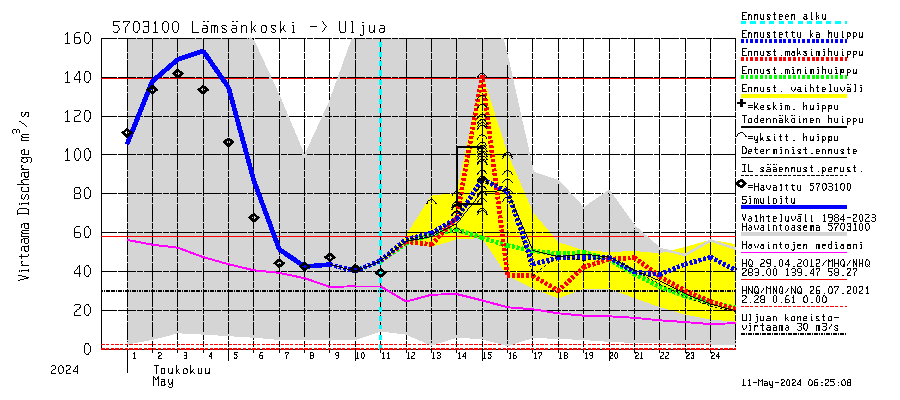 Siikajoen vesistöalue - Lämsänkoski Uljuan tulovirtaama: Virtaama / juoksutus - huippujen keski- ja riennusteet