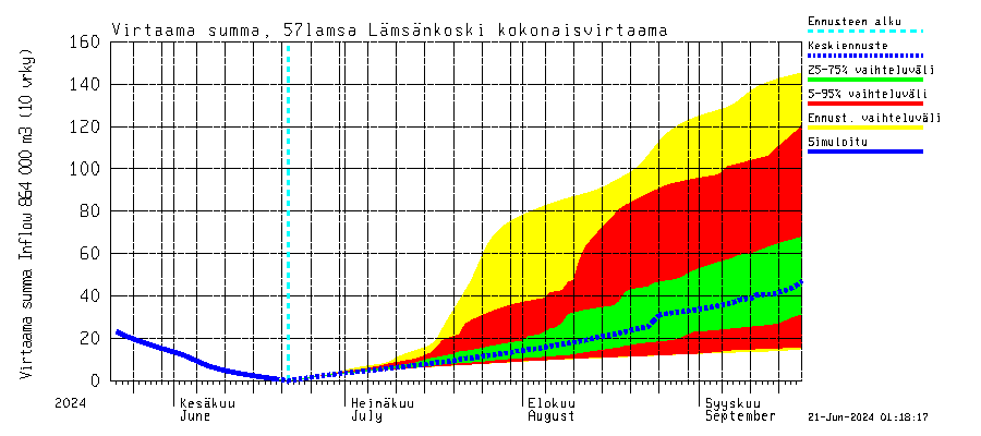 Siikajoen vesistöalue - Lämsänkoski kokonaisvirtaama: Virtaama / juoksutus - summa