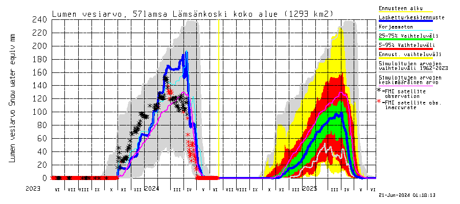 Siikajoen vesistöalue - Lämsänkoski kokonaisvirtaama: Lumen vesiarvo
