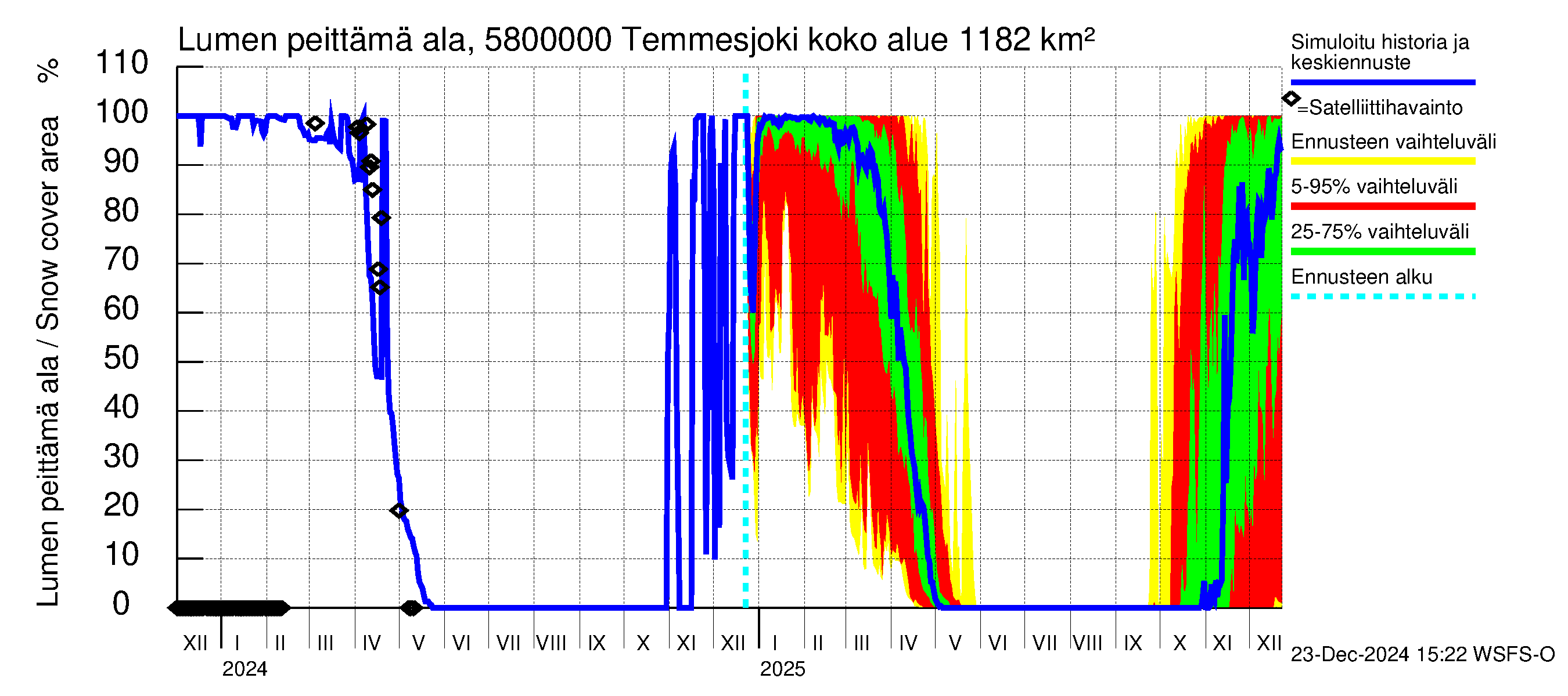 Temmesjoen vesistöalue - Temmesjoki: Lumen peittämä ala