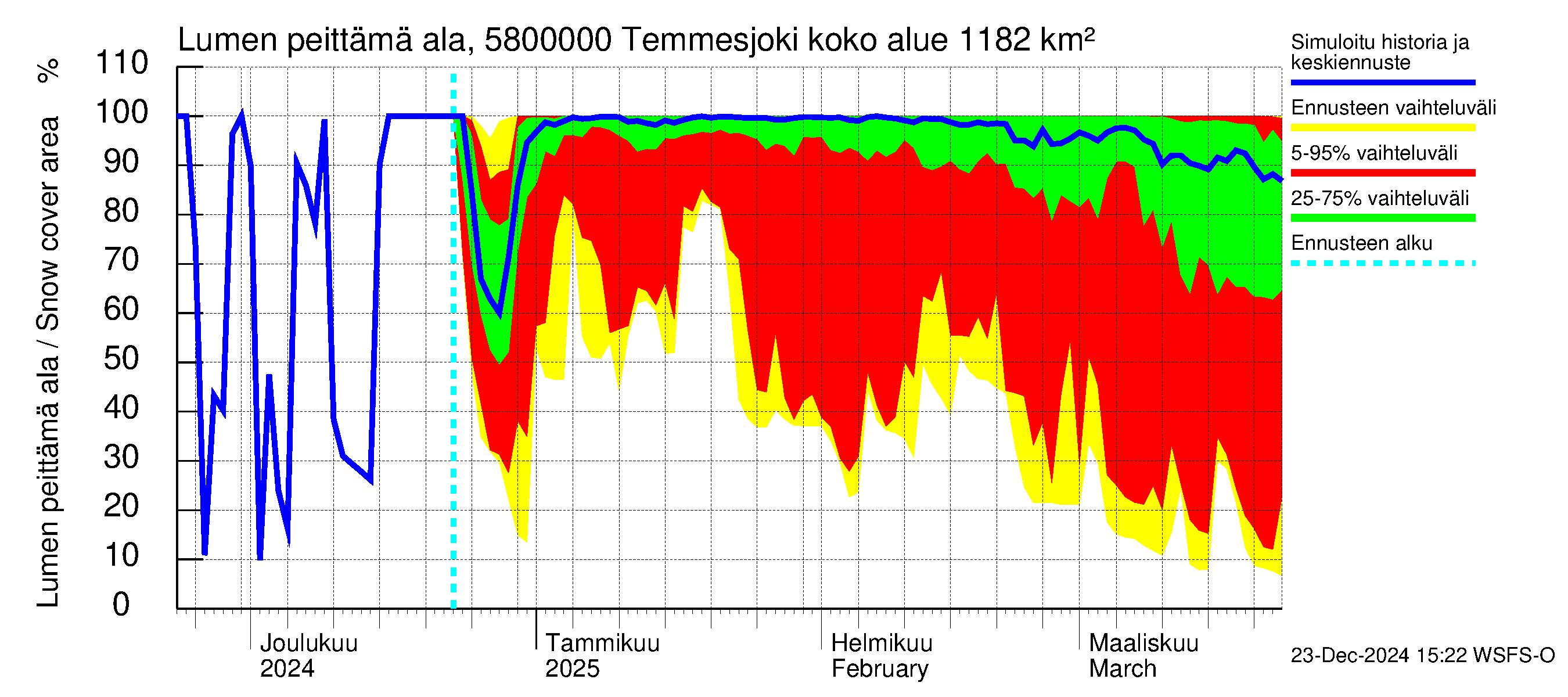 Temmesjoen vesistöalue - Temmesjoki: Lumen peittämä ala