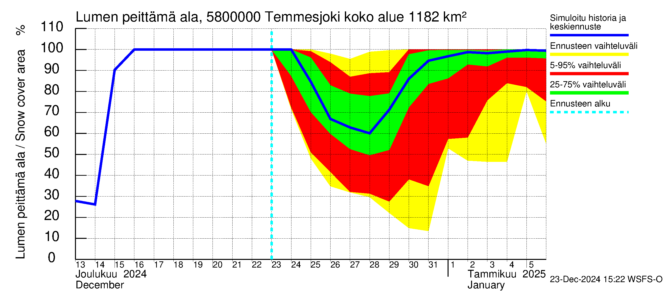 Temmesjoen vesistöalue - Temmesjoki: Lumen peittämä ala