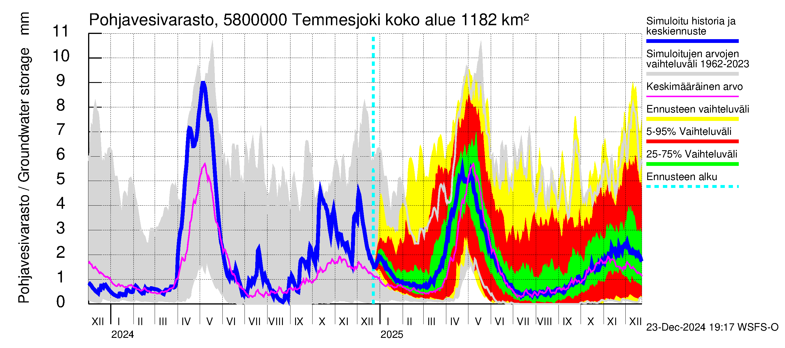 Temmesjoen vesistöalue - Temmesjoki: Pohjavesivarasto