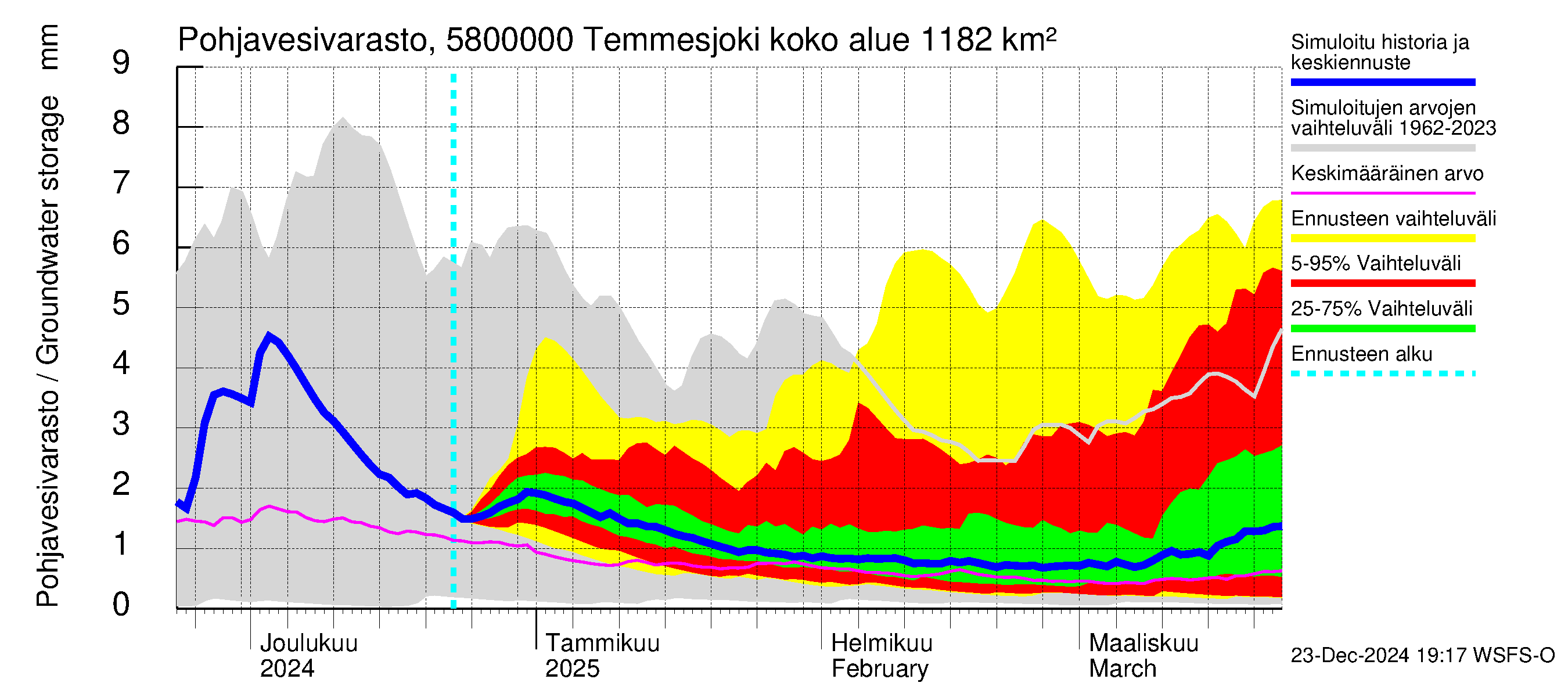 Temmesjoen vesistöalue - Temmesjoki: Pohjavesivarasto